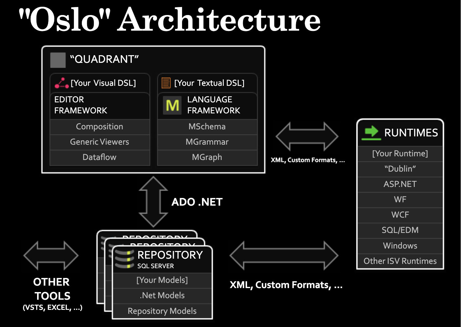 Microsoft Oslo Architecture Slide (2008)
